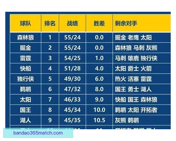 湖人近期23胜6负分差个位数表现出色 仅次16勇士近18年最强