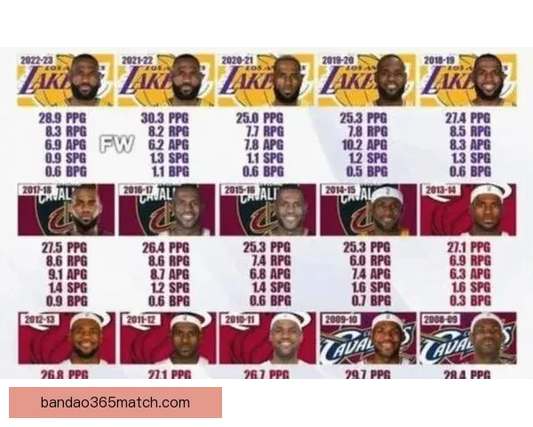 詹姆斯出战1612场历史第一超越帕里什终结29年纪录